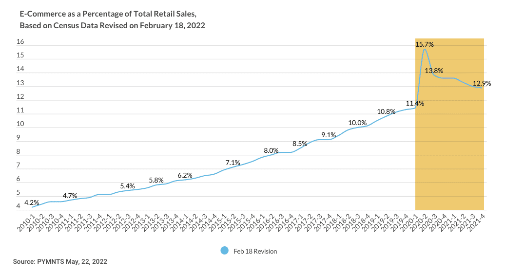 eCommerce as percentage of total retail sales