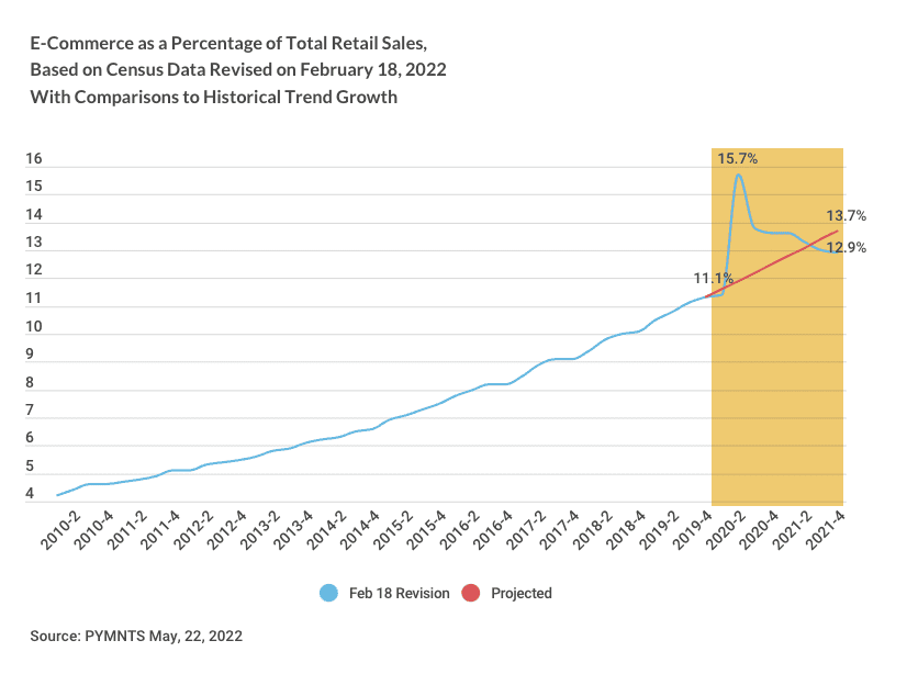 chart eCommerce as percentage with comparisons