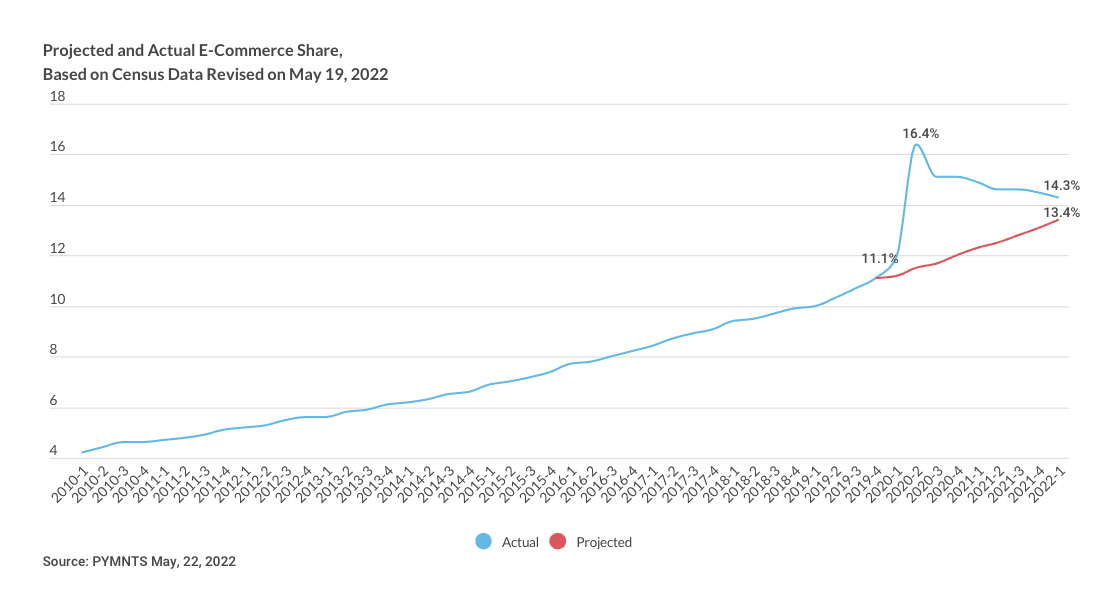 chart projected eCommerce share as of May