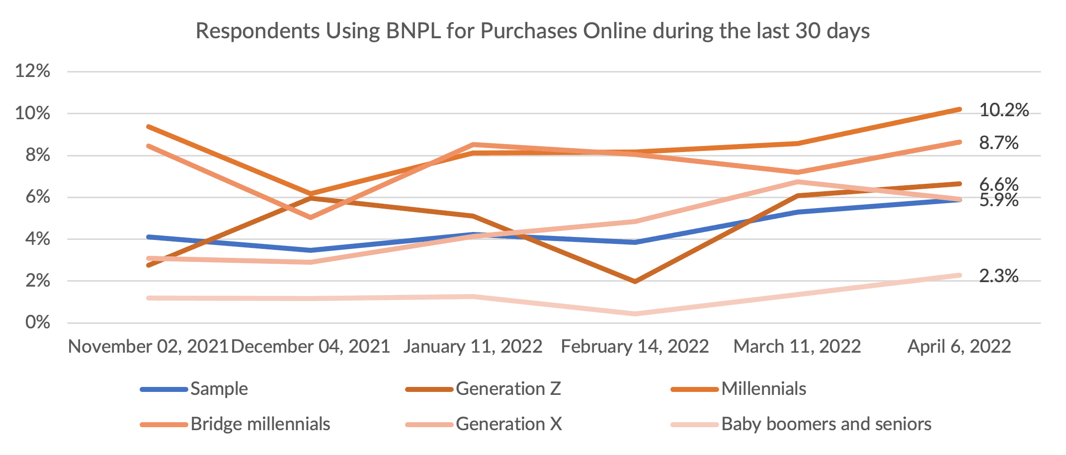 chart, online BNPL