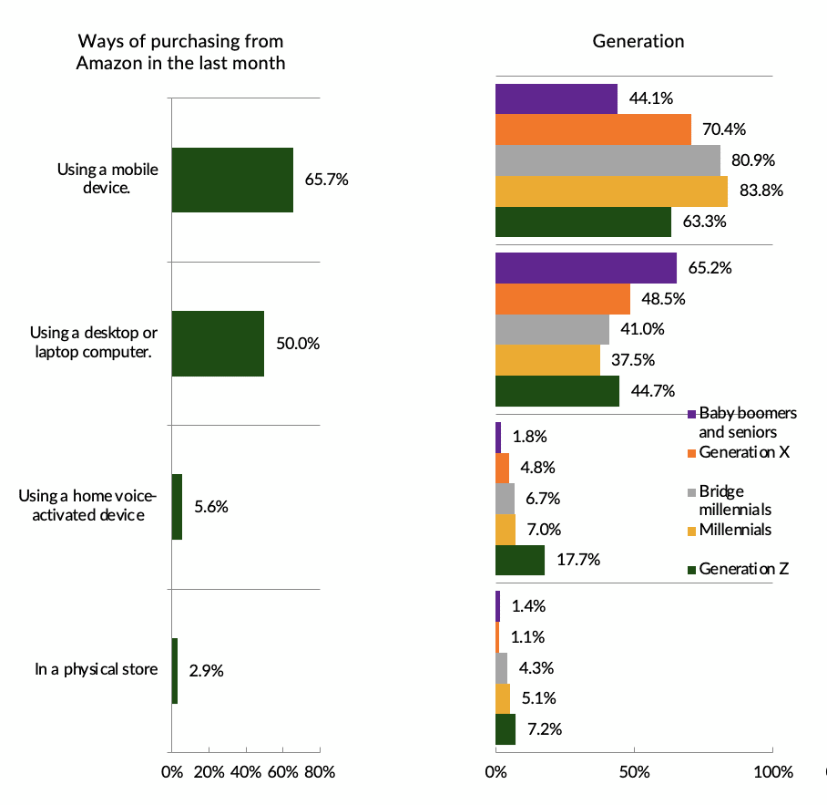 Chart: Ways of purchasing from Amazon