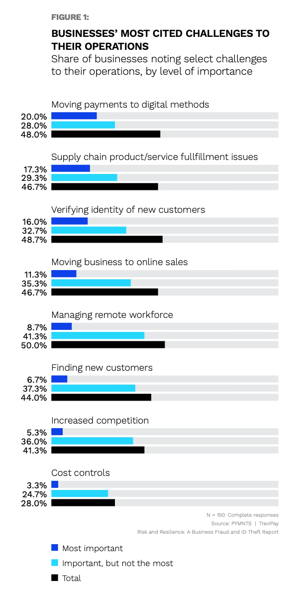 Figure 1, business operations challenges