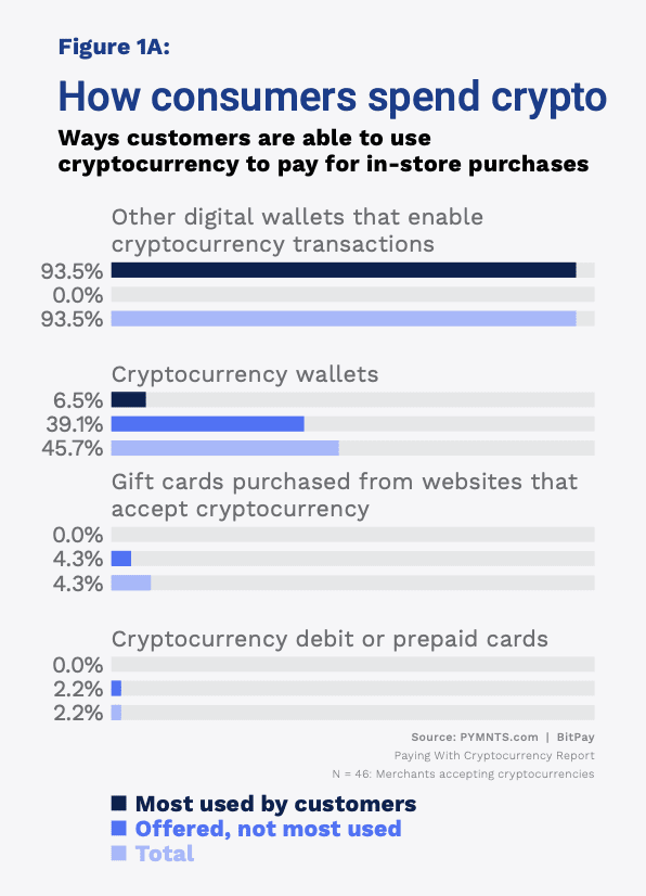 chart, how consumers spend crypto