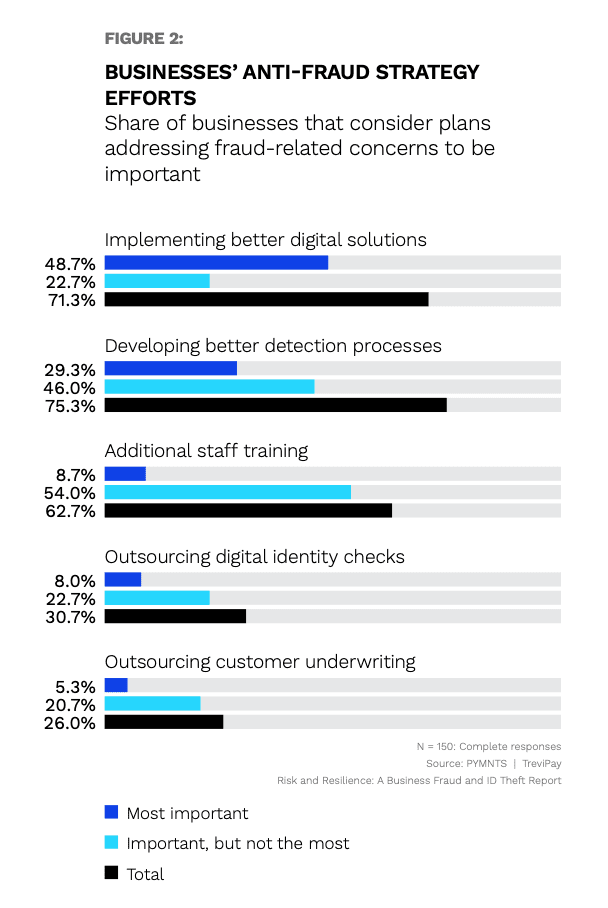 Figure 2, business anti-fraud strategy