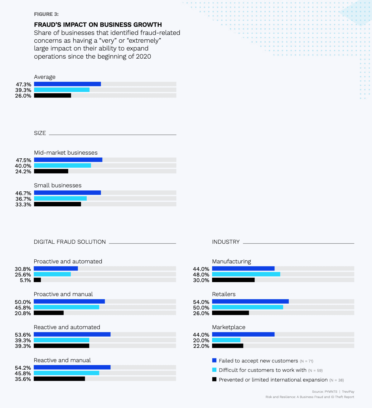 Figure 3, fraud impact on business growth