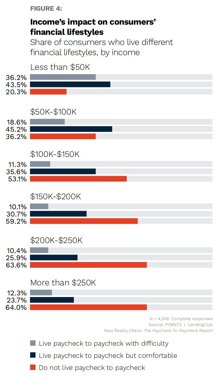 New Reality Check-paycheck to paycheck-high earners-income impact-financial lifestyle