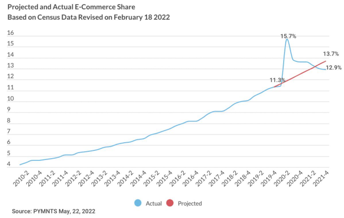 Projected, actual eCommerce, share