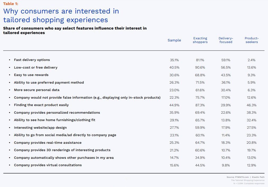 Tailored Shopping Experience-Interested Consumers