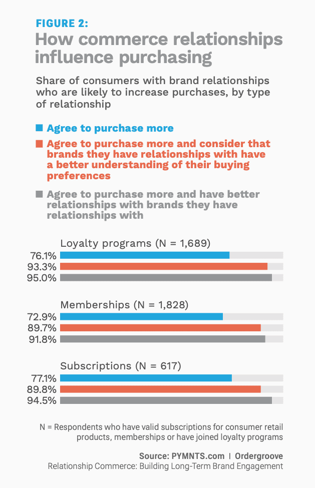 chart, commerce relationships purchasing