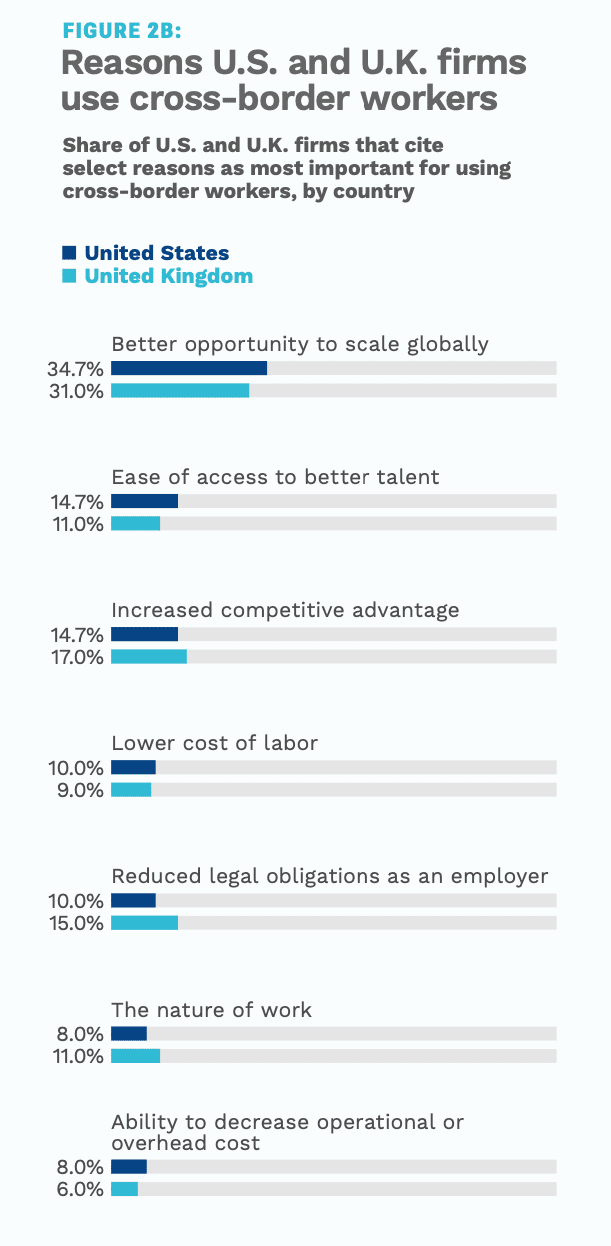 Fig 2B reasons firms use cross-border workers