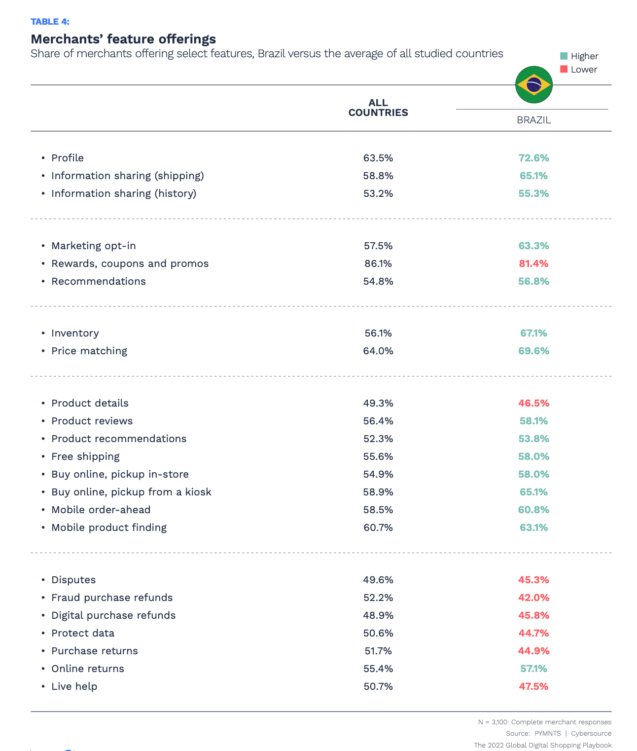 merchant feature offerings