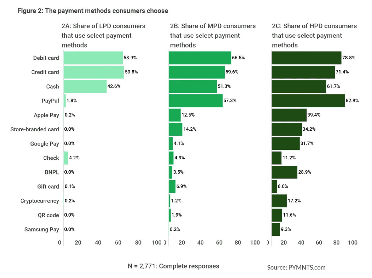payment methods consumers choose