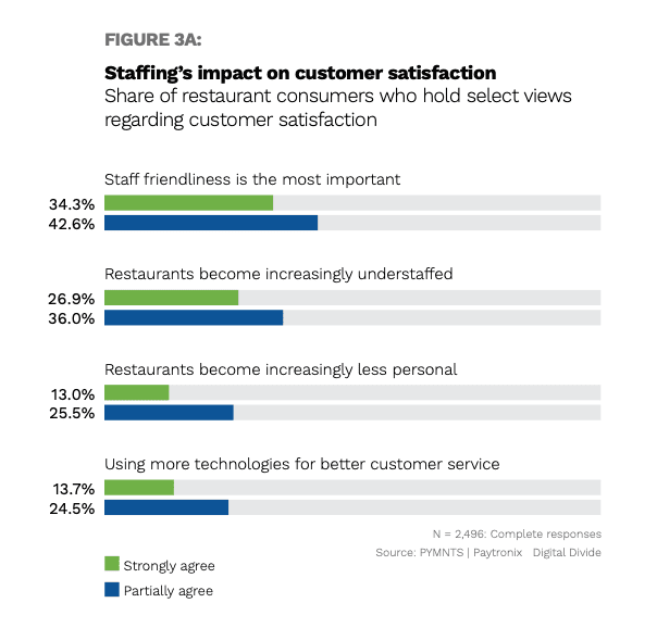 chart, restaurant staffing impact on customers