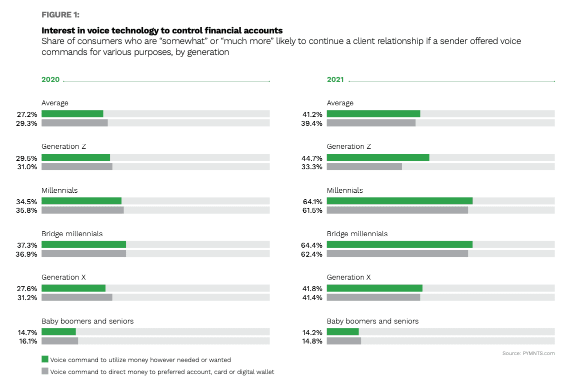 chart, interest in voice technology