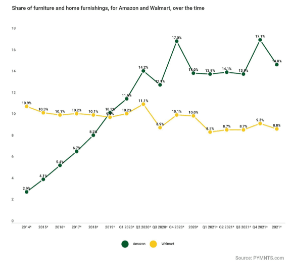 chart, Amazon and Walmart furniture sales