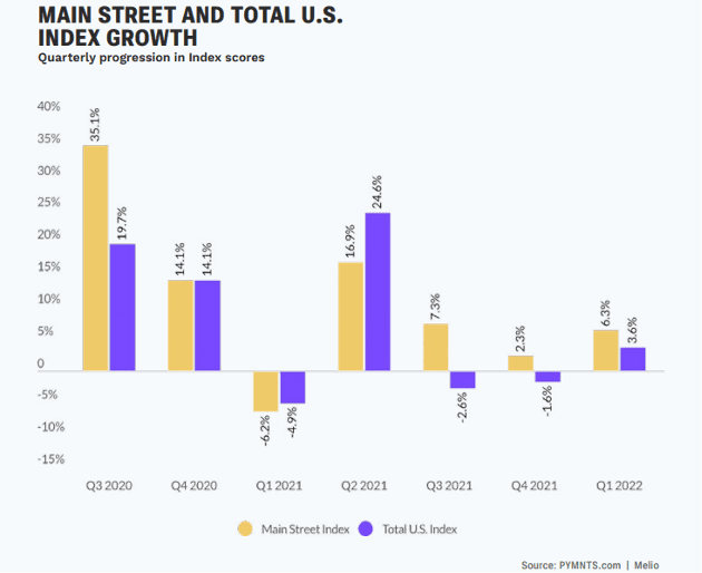 chart, Main Street growth