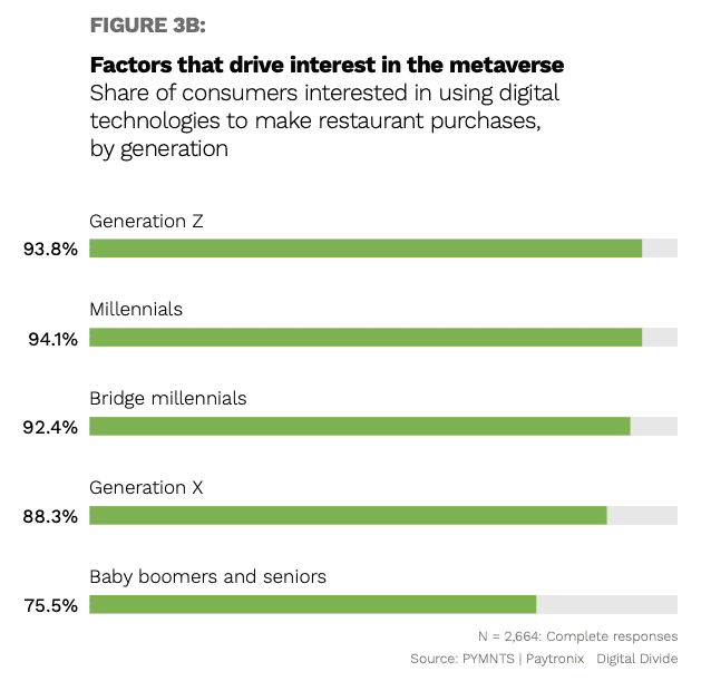 Metaverse, interest, factors, PYMNTS study, generations, millennials, generation x, generation z, baby boomers