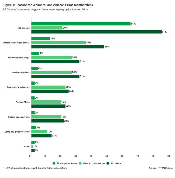 Reasons for Walmart+ and Amazon Prime memberships