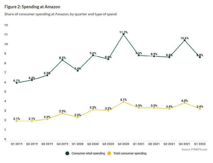 Spending at Amazon