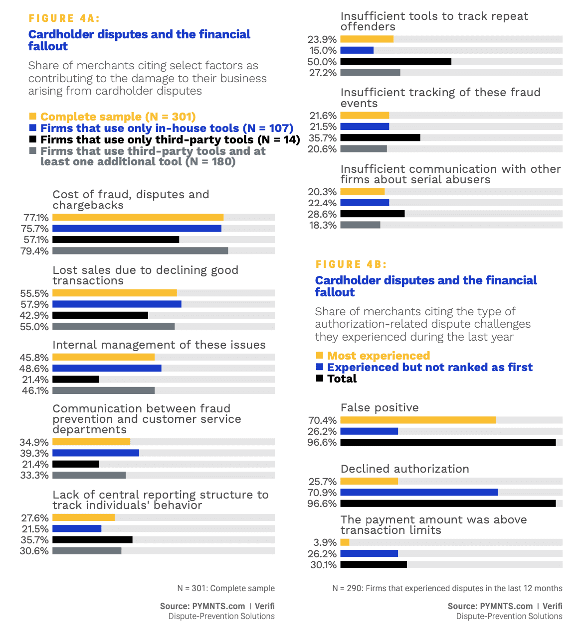 chart, cardholder disputes