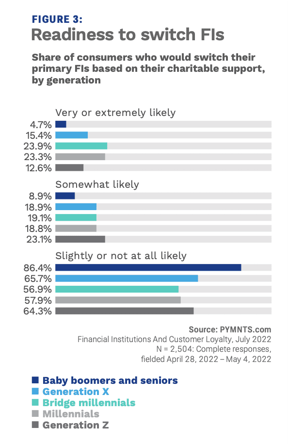 chart, consumers switch FIs