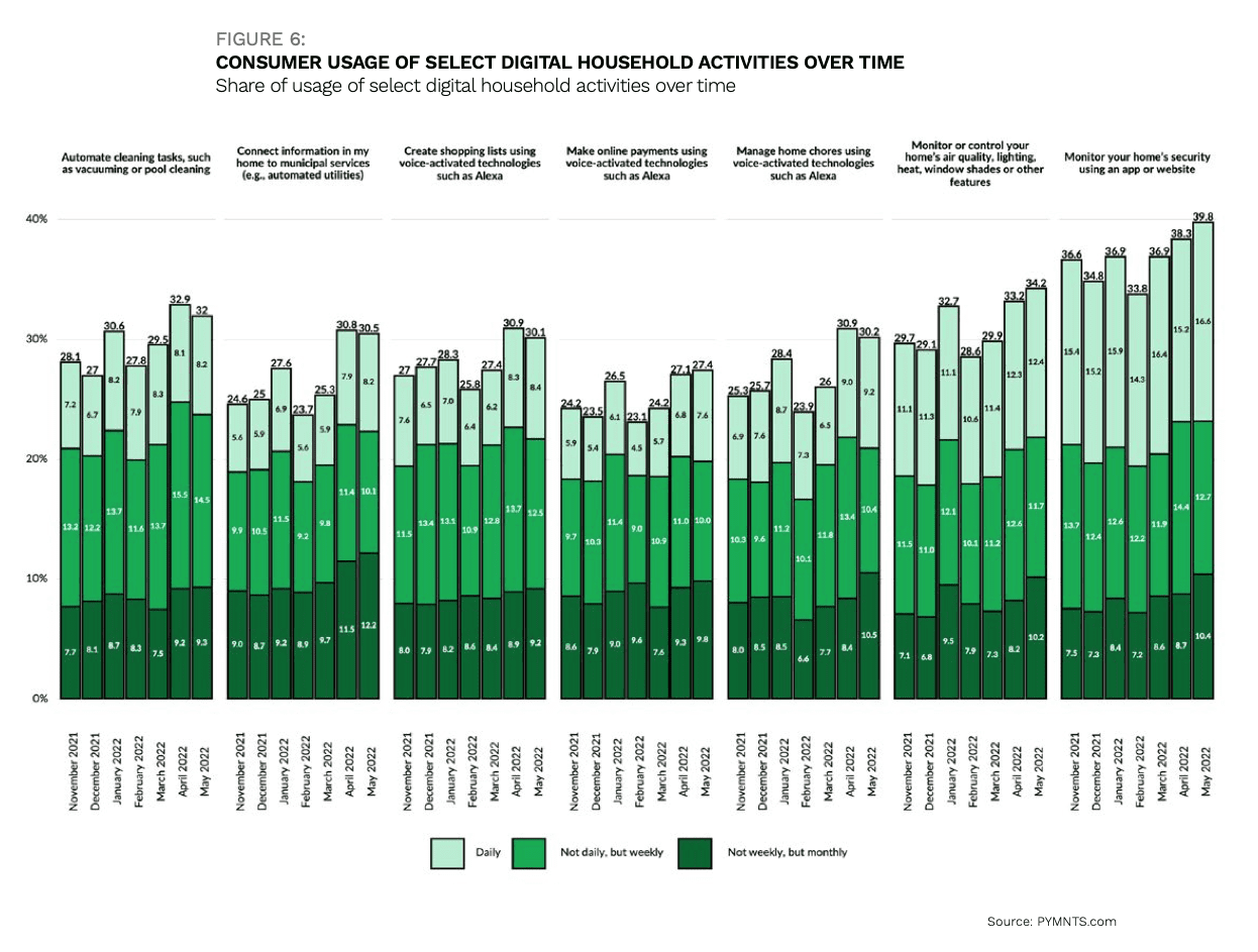 chart, consumers and digital household