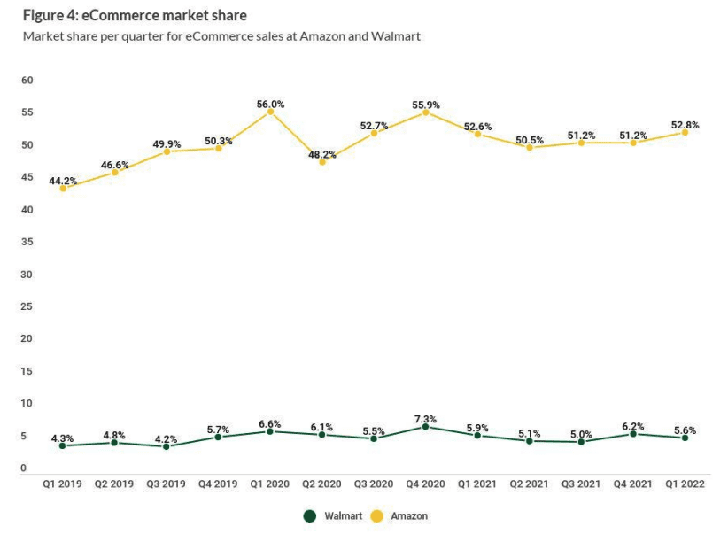 eCommerce market share