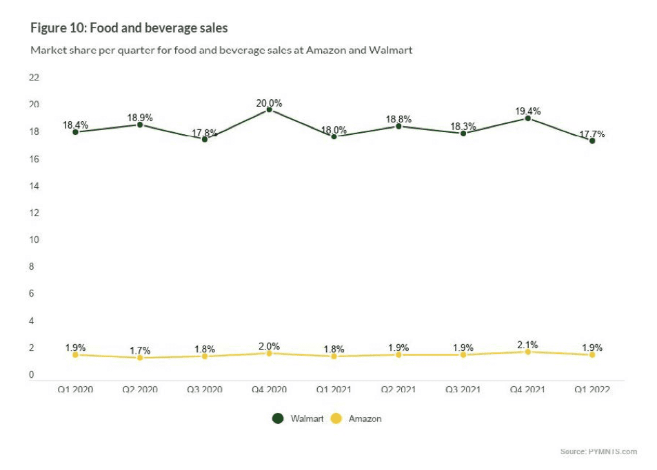 chart, food and beverage sales