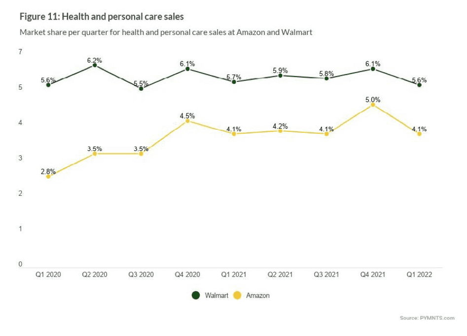 chart, health and personal care sales