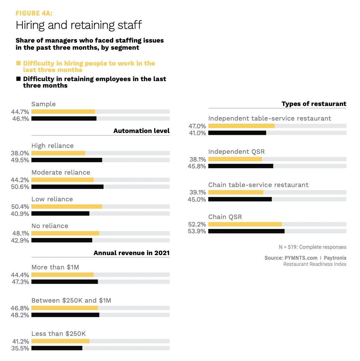 chart, hiring and retaining staff