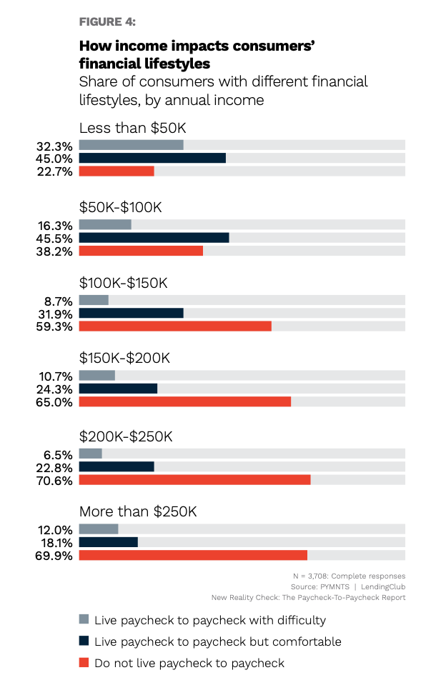 income and financial lifestyle