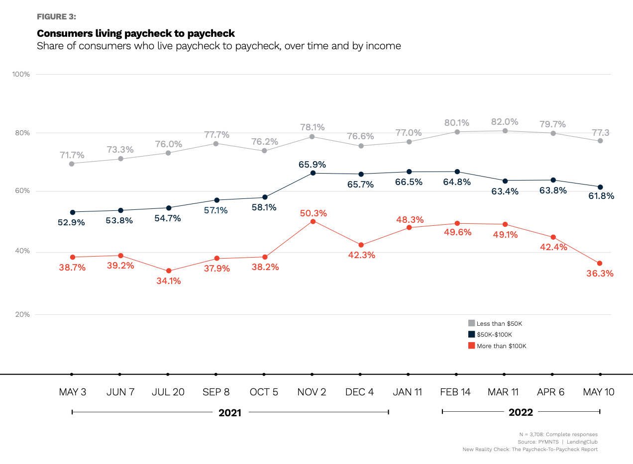 consumers living paycheck to paycheck