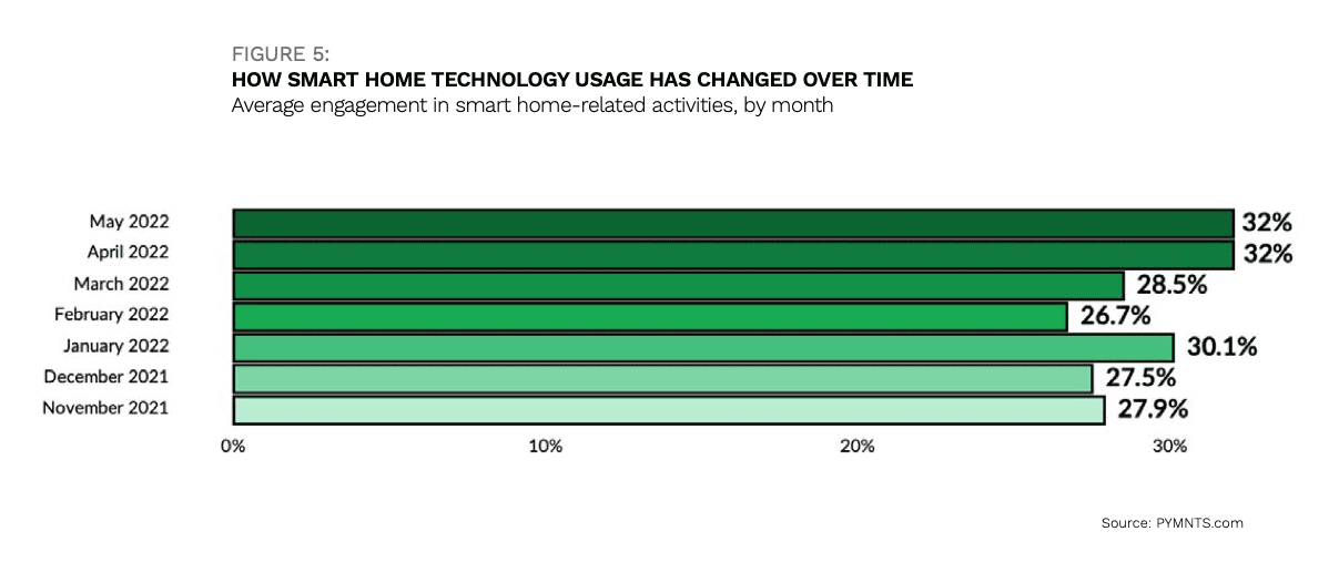 chart, smart home technology