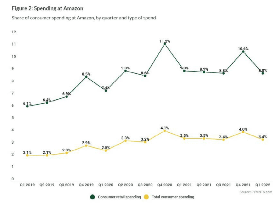 chart, spending at Amazon