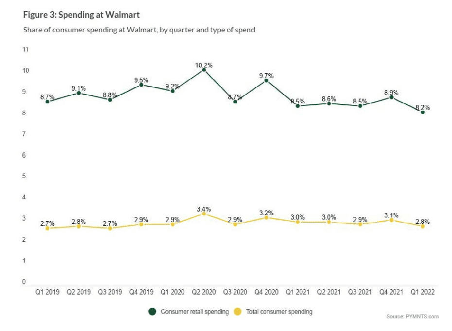 chart, spending at Walmart