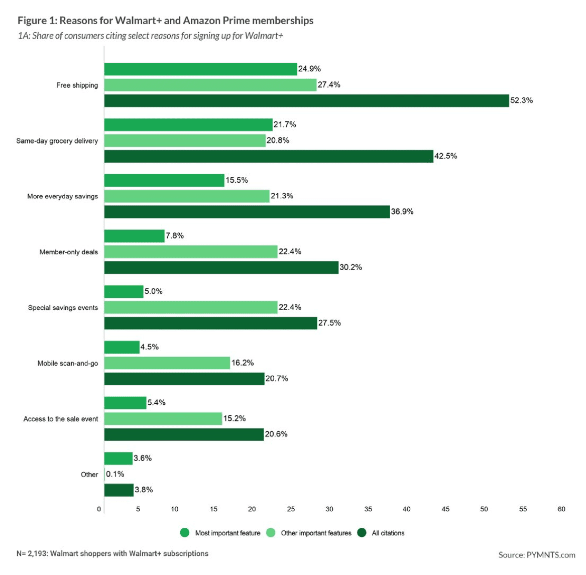 chart, Walmart and Amazon memberships