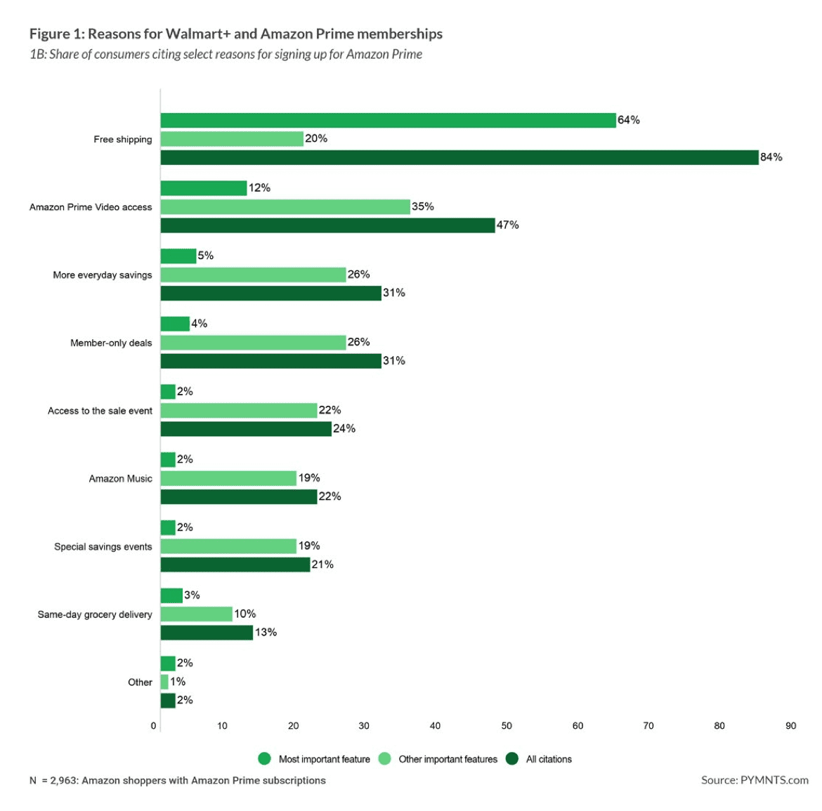 chart, Amazon and Walmart subscriptions