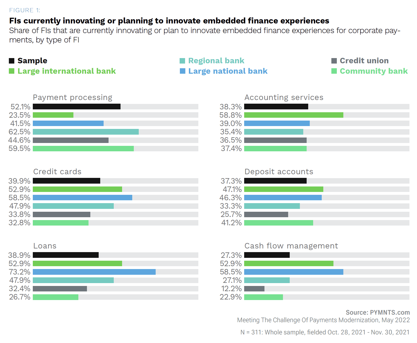 FISPAN - Next-Gen Commercial Banking - August 2022 - Explore how FIs can use embedded banking to meet SMB clients' digital needs