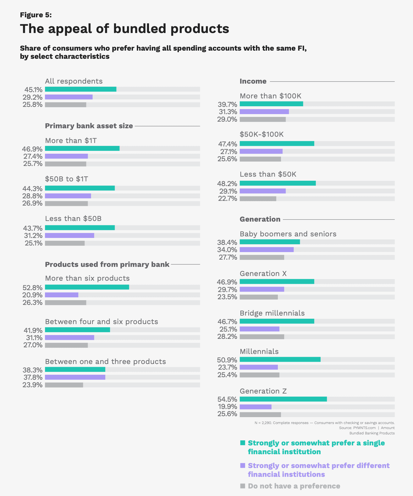 chart, appeal of bundled bank products