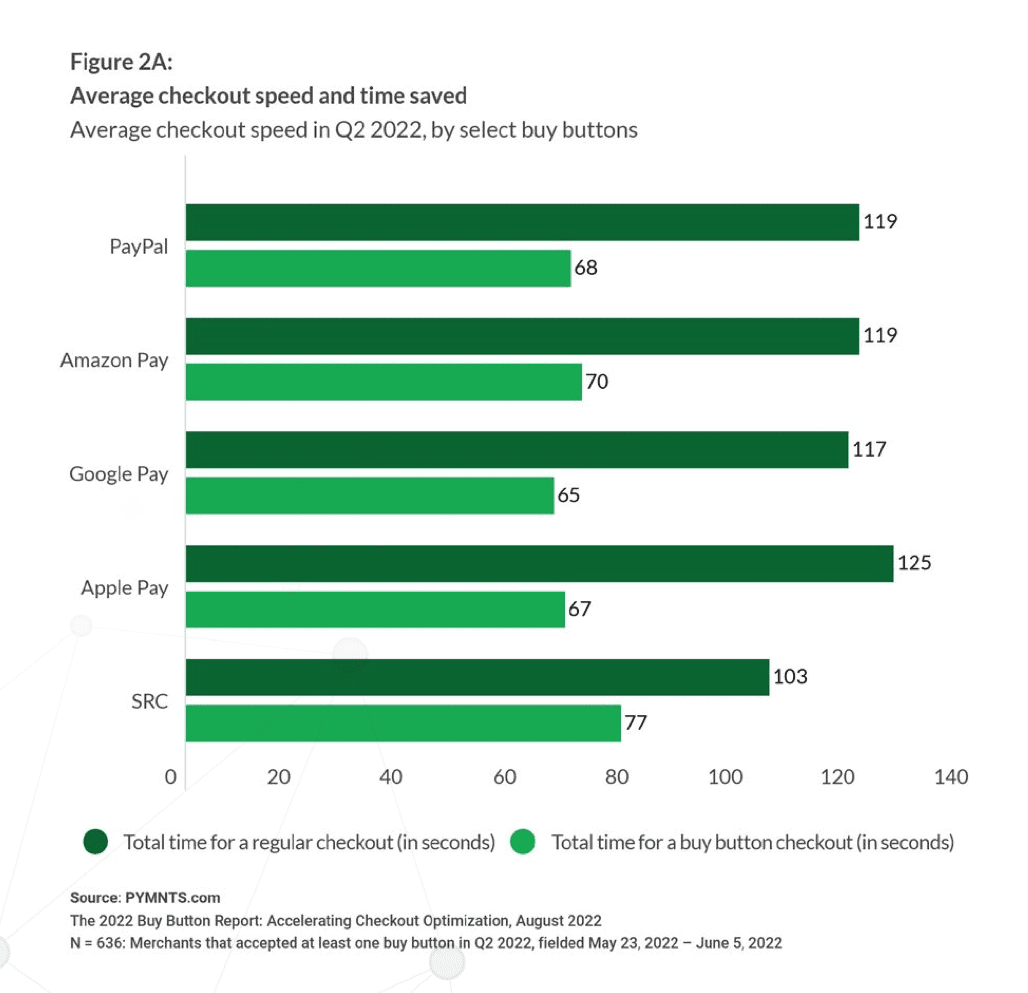 chart, checkout speed