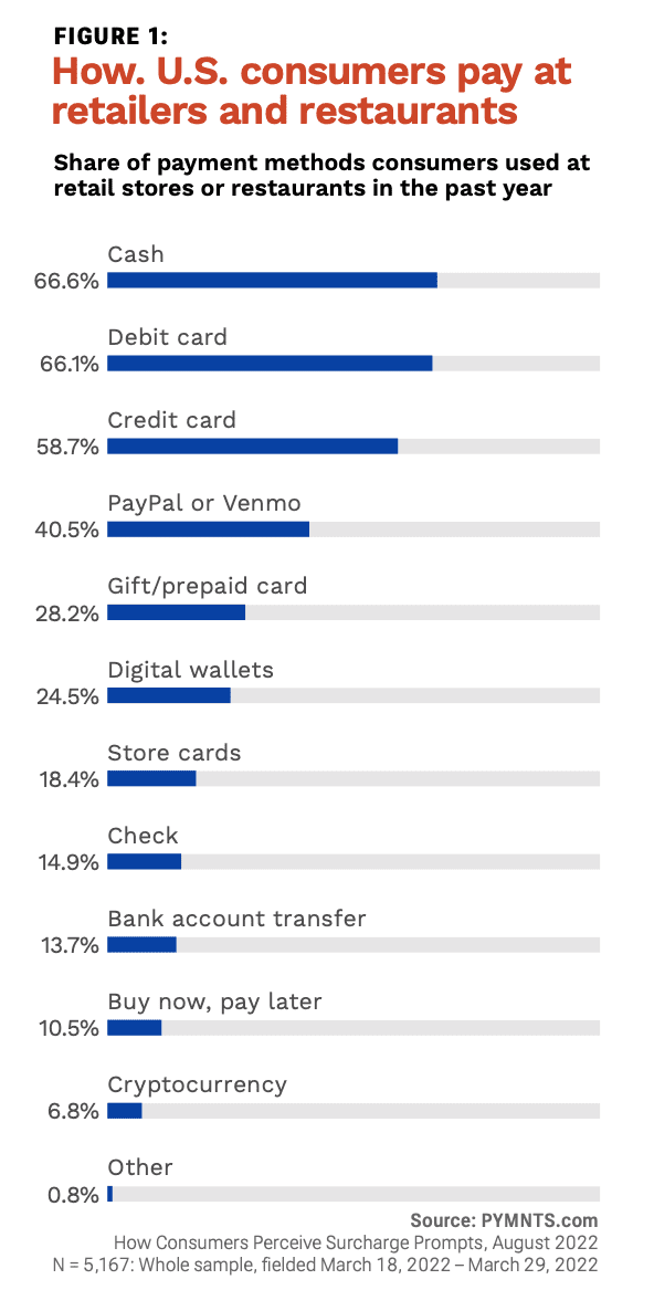 chart, how consumers pay at restaurants, retailers