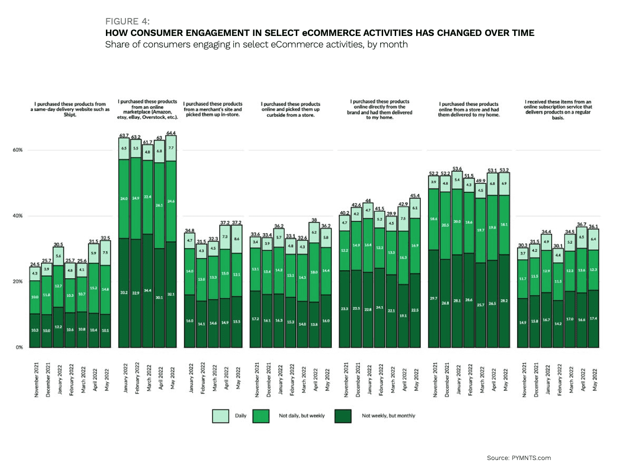 chart, consumer eCommerce engagement