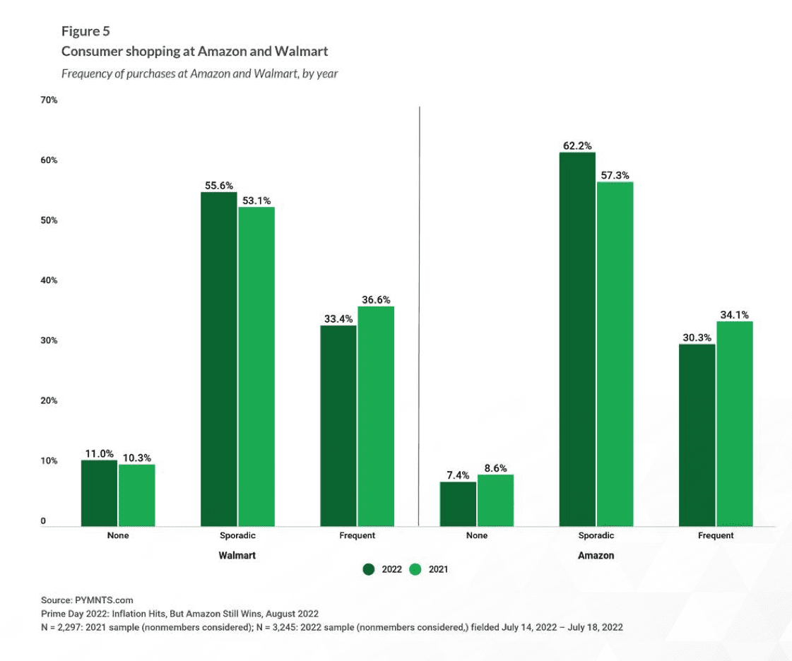 chart, consumer shopping Amazon Walmart