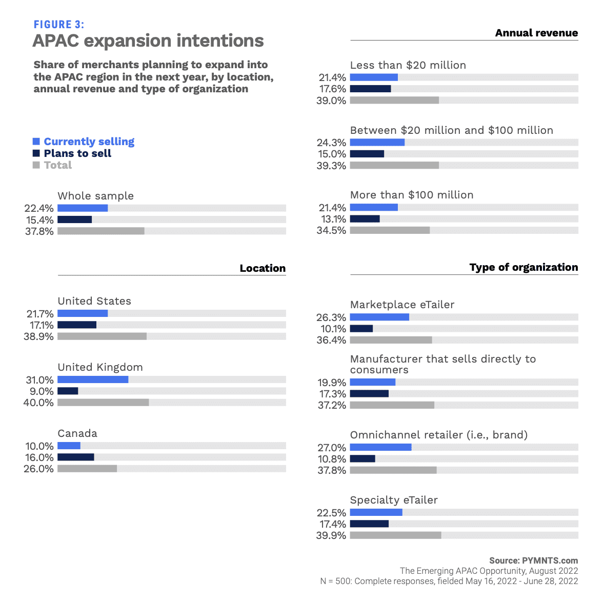 chart, APAC expansion intentions