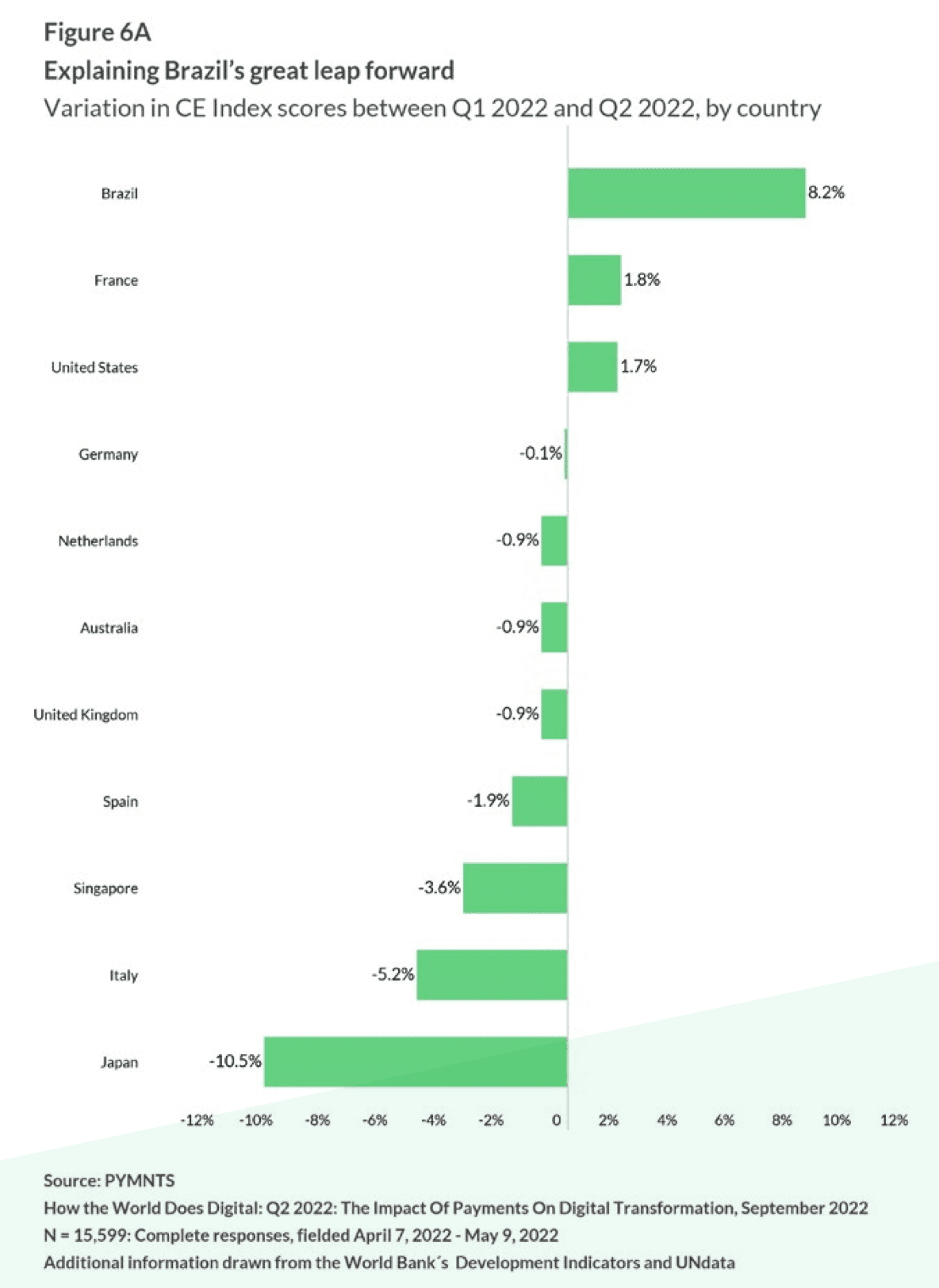 Chart, Brazil, digital