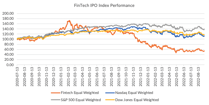 FinTech IPOs Take a Breather With Slight Loss