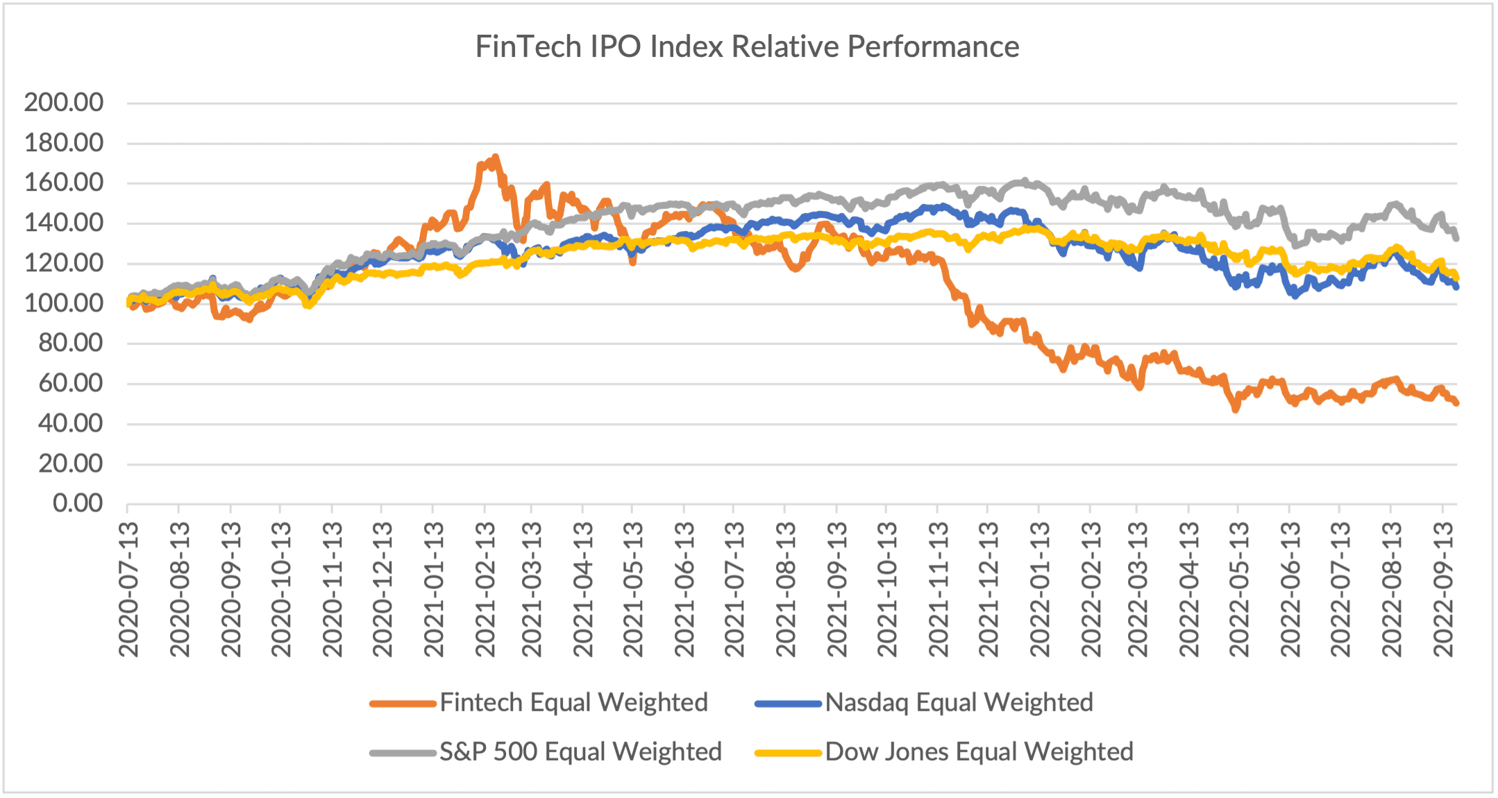 chart, FinTech IPO Index