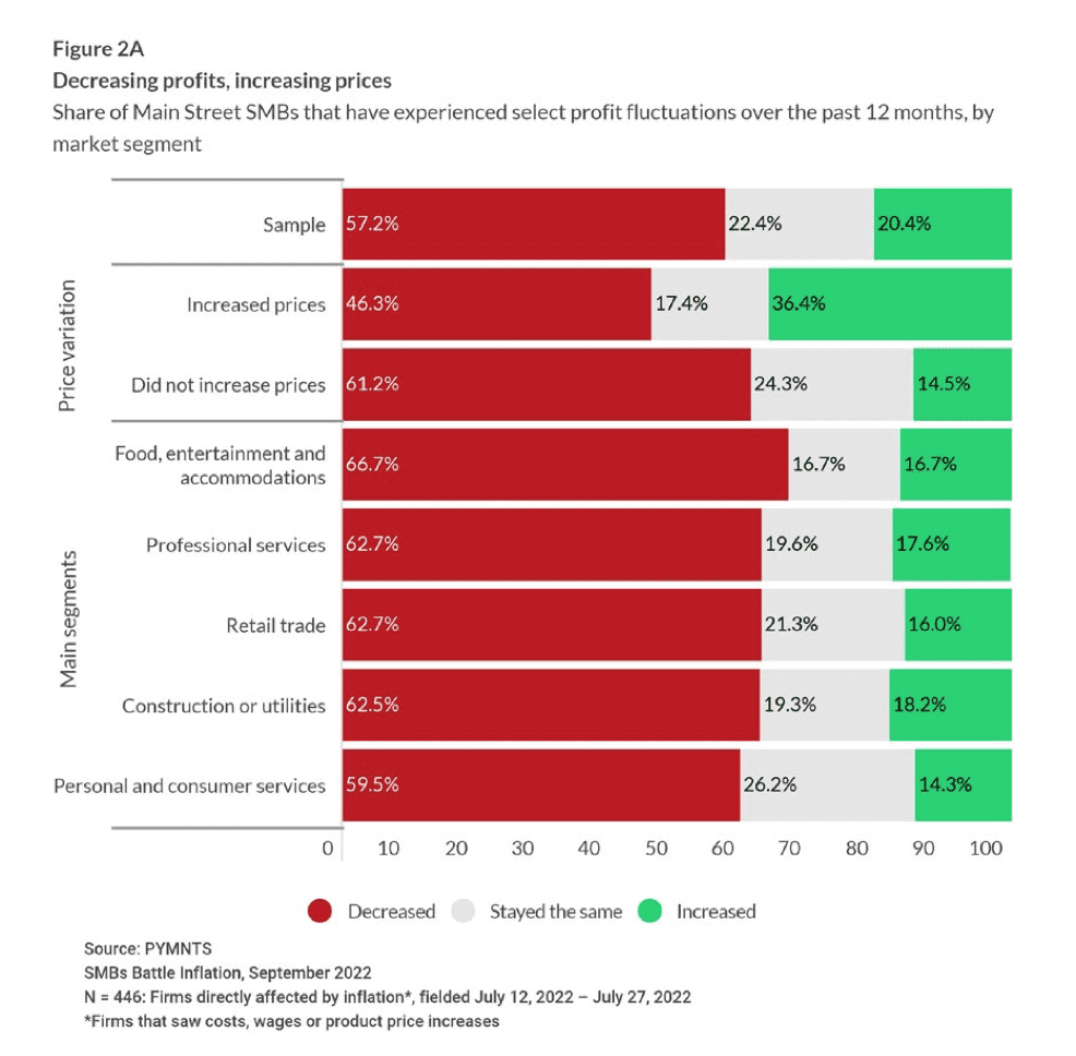 chart, Main Street, SMBs, inflation