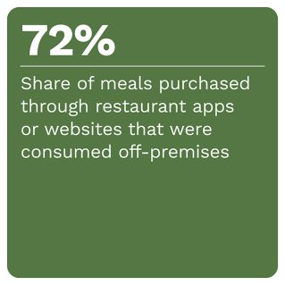 PYMNTS - The 2022 Restaurant Digital Divide: Food Aggregators Find Their Footing In Q2 - September 2022 - Learn how consumers interact with aggregators and restaurant apps and websites and what restaurants and aggregators must do to reach new customers