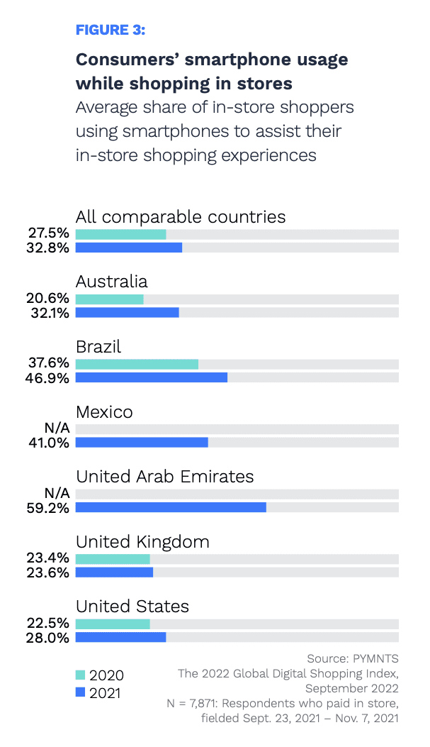 chart, in-store smartphone use